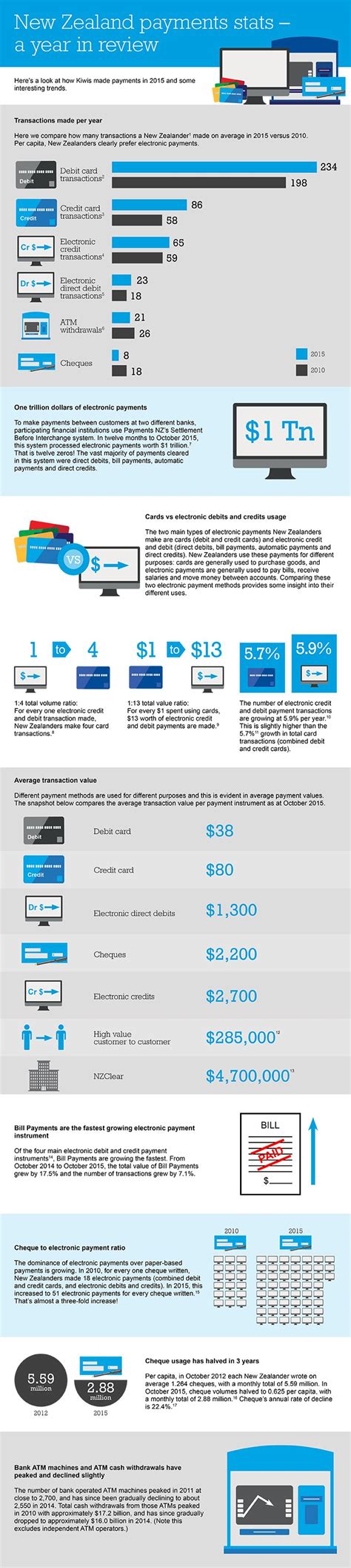 Nz Payments Stats A Year In Review Payments Nz