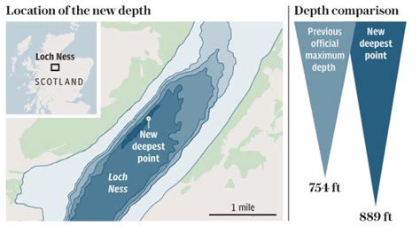 Loch Ness Monster New Record Depth For Loch Ness