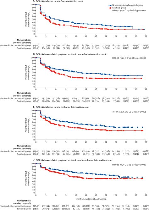 Patient Reported Outcomes With First Line Nivolumab Plus Cabozantinib