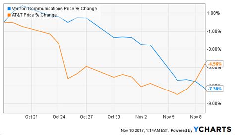 Verizon A Recent Price Drop Means Its Time To Accumulate Shares Nyse