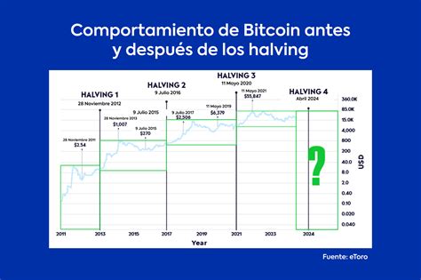 El Halving Se Acerca Preparado Para La Próxima Explosión De Bitcoin