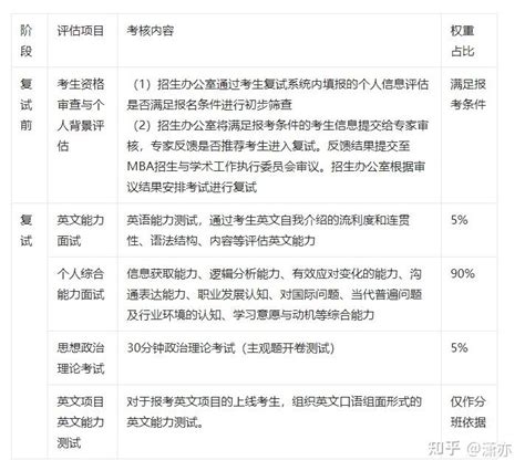 上海外国语大学mba复试经验分享 知乎