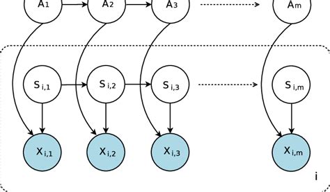 Graphical Representation Of The Hidden Markov Model For Right Chains Of Download Scientific