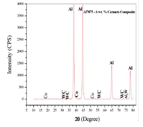 X Ray Diffraction Pattern Of Al7075 6wt Of Wc Co Cermet Composite