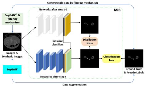 A New Generative Replay Approach For Incremental Class Learning Of