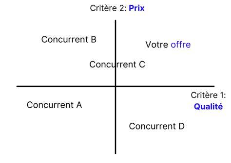 Positionnement Marketing Définition et Exemples 2022