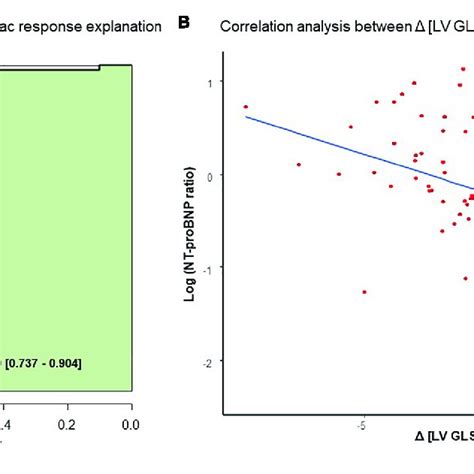 Correlation Between Lv Gls And Nt Probnp Change After Chemotherapy