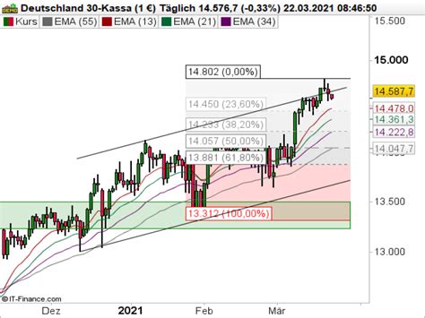 Dax Ausblick Anleger Werden Wieder Vorsichtiger Broker Test