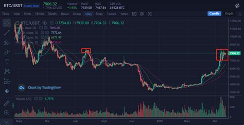 Comment Comprendre La Tendance Actuelle Sur Le March Crypto Monnaie