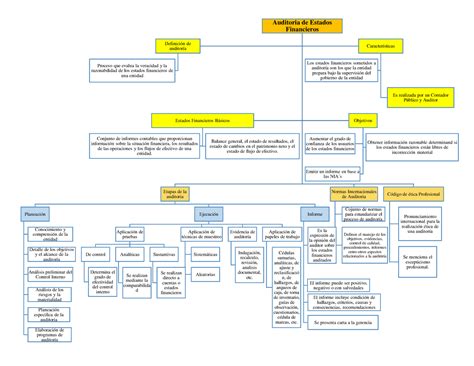 Mapa conceptual auditoría de estados financieros Auditoria de Estados