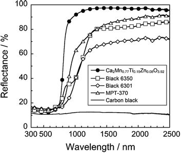 Improvement Of Near Infrared Nir Reflectivity And Black Color Tone By