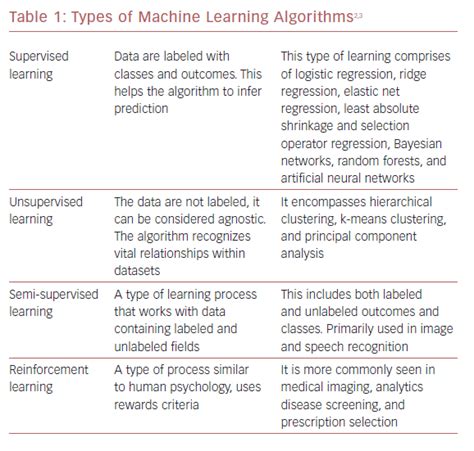 Types Of Machine Learning Algorithms Radcliffe Cardiology