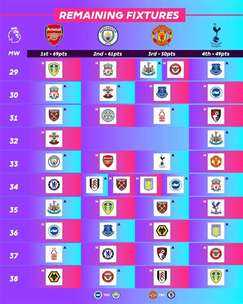 Remaining Fixtures [MATCHDAY 29 PL 22/23]. : r/MCFC