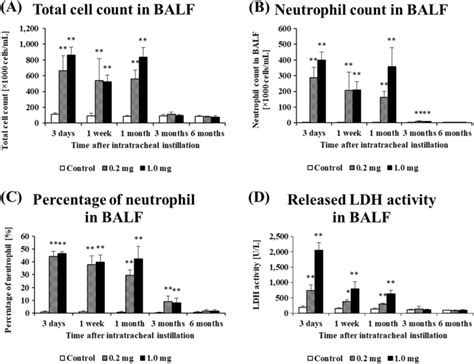 Analysis Of Cell Number And Released Ldh Activity In Balf Following