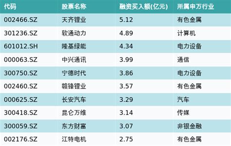 资金流向（1月11日）丨天齐锂业、软通动力、隆基绿能获融资资金买入排名前三，天齐锂业融资资金买入5 12亿元 混合 交易日 余额