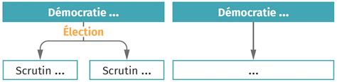 Comment désigne t on les représentants en démocratie Lelivrescolaire fr