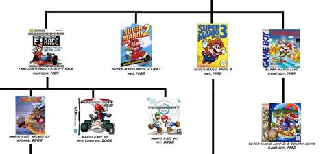 Nearly every Mario game ever in a "Family Tree" - Infendo: Nintendo ...