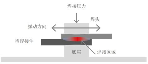 铜箔和铝箔的超声波焊接应用 线束世界