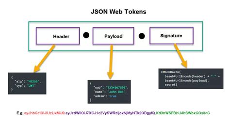 Json Web Tokens Jwt Attack Tấn Công Jwt Phần 1