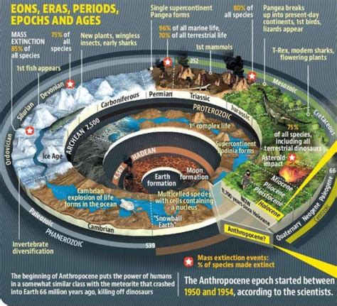 Anthropocene - Rau's IAS