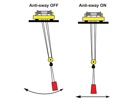 Controlmaster Anti Sway R M Materials Handling