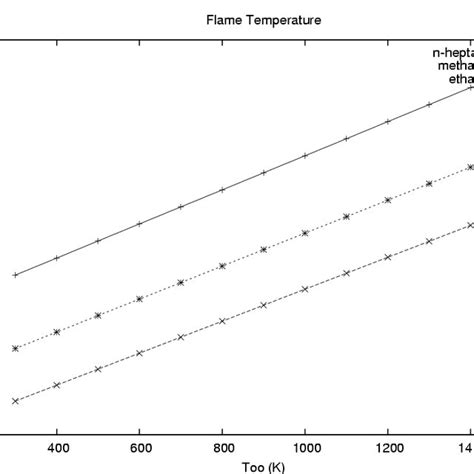 Flame Temperature Dependence With The Ambient Temperature For