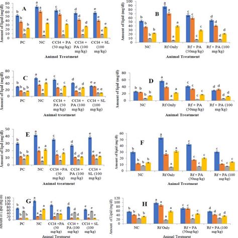 Effect Of P Americana Leaf Extract On Lipid Profiles Of Albino Rats