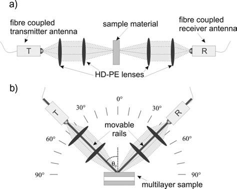 Fiber Coupled THz TDS Setup In A Transmission And B Reflection