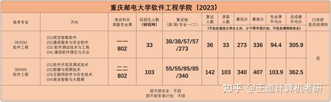 考情分析2023年重庆邮电大学计算机考研考情分析 知乎