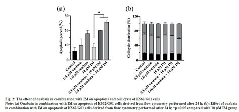 Inhibitory Effect Of Ouabain On Resistance To Imatinib In Chronic