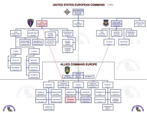 EUCOM Organizational Chart