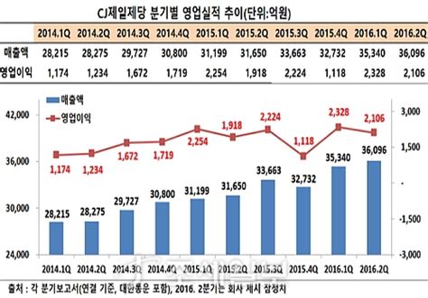 Cj제일제당 사상 최대 매출全 사업부 고른 성장세 1등 조세회계 경제신문