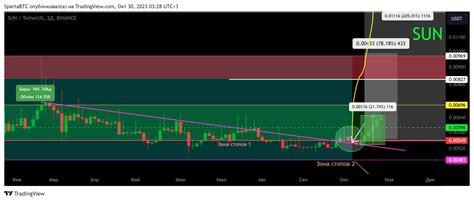 Binance Sunusdt Chart Image By Spartabtc Tradingview