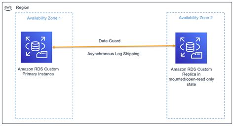 Build High Availability For Amazon Rds Custom For Oracle Using Read Replicas Aws Database Blog