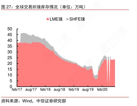 图27：全球交易所镍库存情况（单位：万吨）行行查行业研究数据库