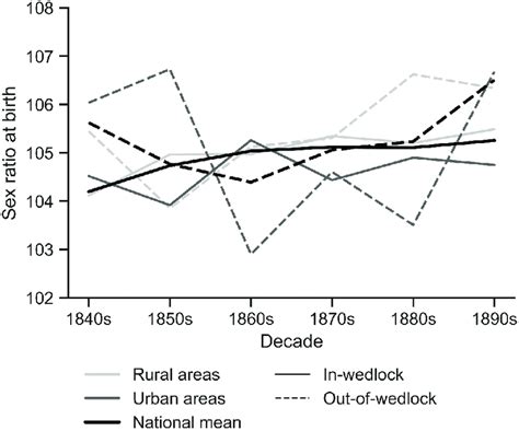 Sex Ratio At Birth Number Of Male Live Births Per 100 Female In