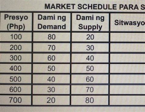 Gawain S O S Surplus O Shortage Suriin Ang Market Schedule Sa