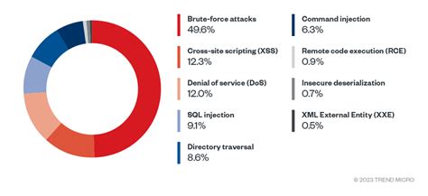 The Linux Threat Landscape Report Trend Micro Us