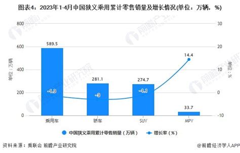 2023年1 4月中国乘用车行业产销规模及增长情况研究报告 前瞻产业研究院