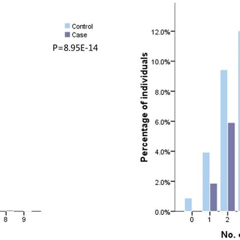 Frequency Distribution Of Number Of Risk Alleles In Glioma Cases And