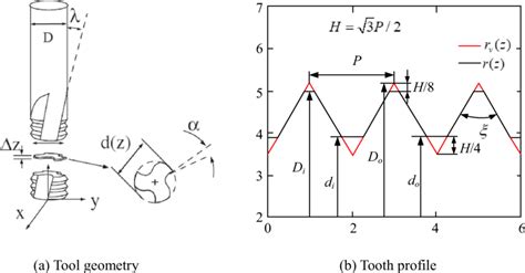 Thread milling cutter geometry. a Tool geometry. b Tooth profile ...