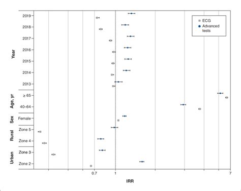 Adjusted Incidence Rate Ratio IRR Log Scale Of Noninvasive Cardiac