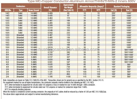 19 Lovely Stranded Wire Ampacity Chart Pdf