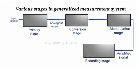 Block Diagram Of Measuring System