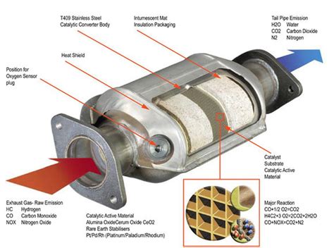 Efficiency Do Catalytic Converters Have An Adverse Affect On Gas