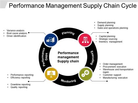 Top Supply Chain Perform Performance Template Powerpoint