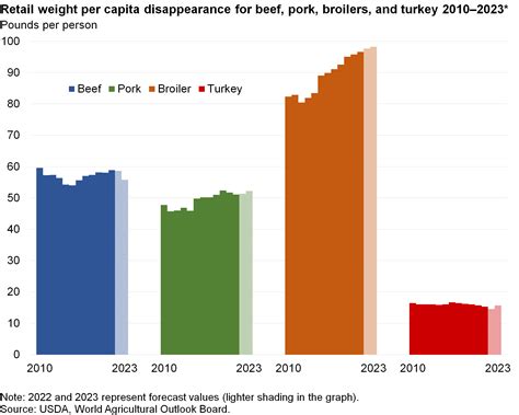 Retail Weight Per Capita Disappearance For Beef Pork Broilers And