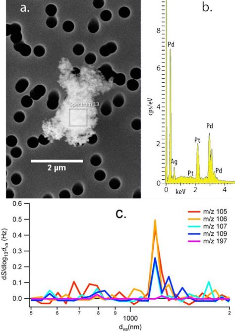 A Sem Edx Image Of A Typical Particle Consisting Of Pd And Ag B Edx