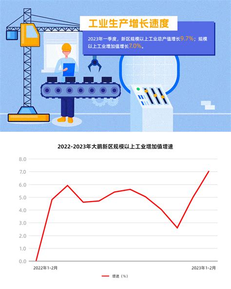 2023年一季度规模以上工业企业总产值同比增长97 大鹏新区政府在线