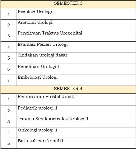 Kurikulum PPDS Urologi Prodi Urologi Fakultas Kedokteran